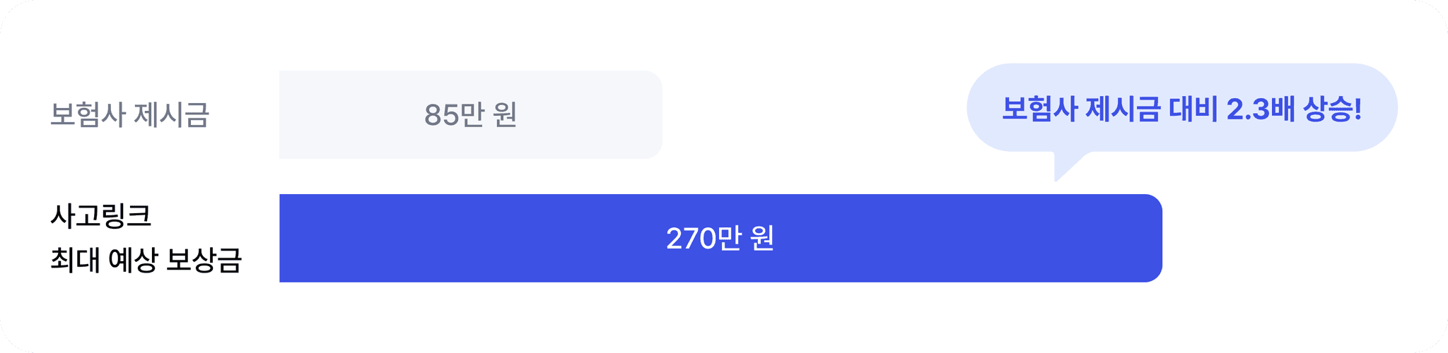 보험사 제시 금액 대비 평균 2.3배 확인 통계